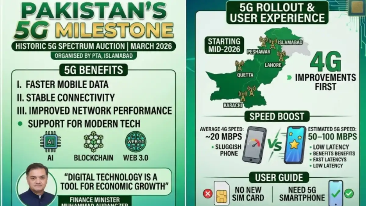 Details on Pakistan 5G spectrum auction