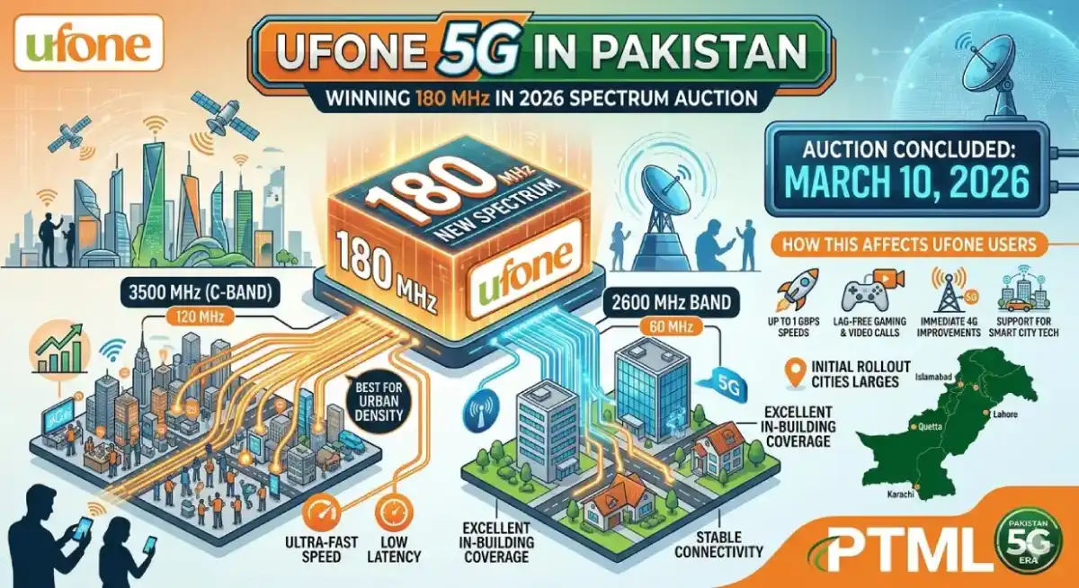 Ufone 5G in Pakistan